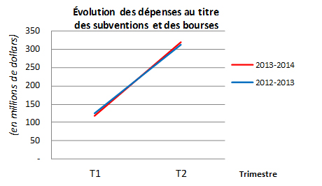 Figure 2 Évolution des dépenses du CRSH au titre des subventions et bourses pour les deux premiers trimestres de 2012 2013 et de 2013 2014