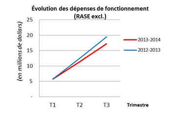 Évolution des dépenses de fonctionnement (RASE excl.)