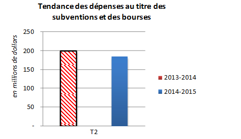 Figure 2 Évolution des dépenses du CRSH au titre des subventions et bourses pour les deux premiers trimestres de 2012 2013 et de 2013 2014