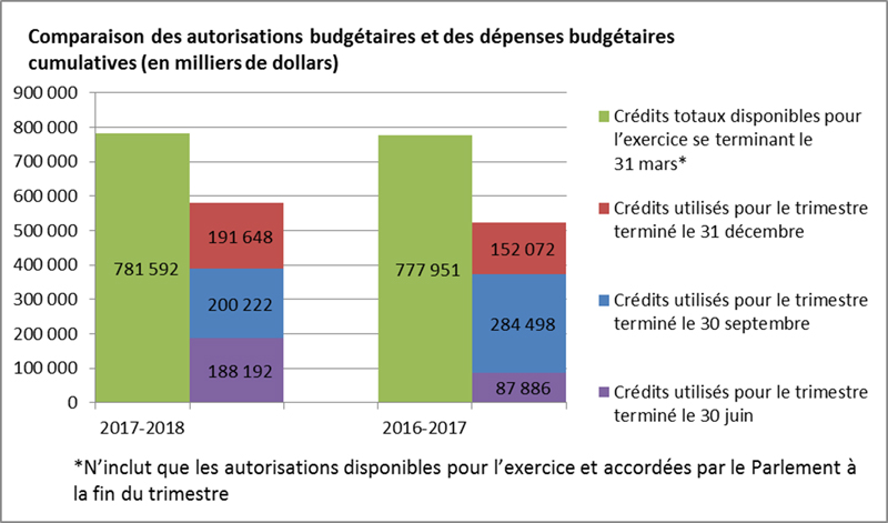 Graphique 1: Comparaison des autorisations budgétaires et des dépenses budgétaires cumulatives (en milliers de dollars)
