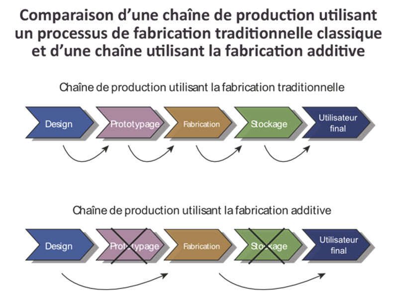 Comparaison d'une chaîne de production utilisant un processus de fabrication traditionelle classique et d'une chaîne utilisant la fabrication additive