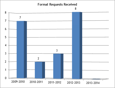 Figure 1 Formal requests received