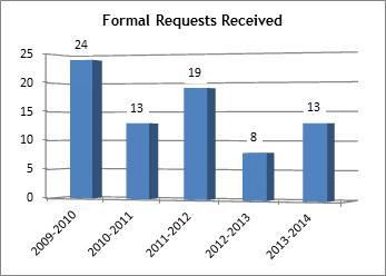 Figure 1 Formal requests received