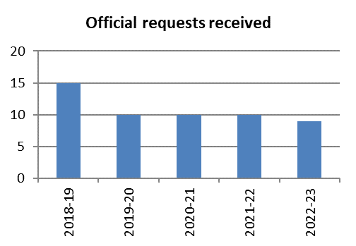 Graph: Official requests received