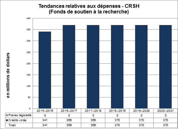 Tendances relatives aux dépenses - CRSH (Fonds de soutien à la recherche)