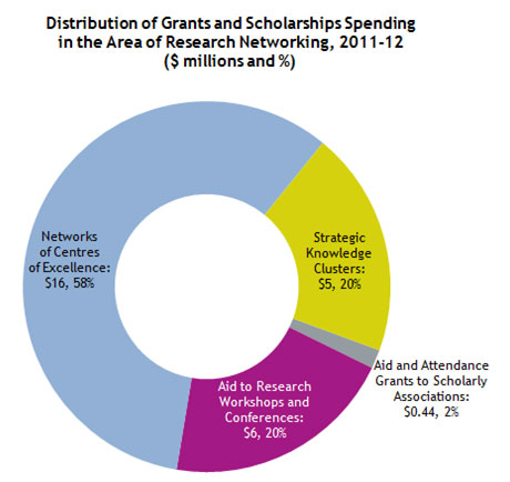 Distribution of Grants and Scholarships Spending in the Area of Research Networking, 2011-12