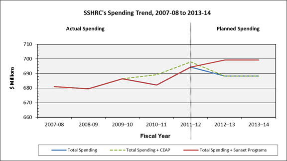SSHRC's spending trend, 2007-08 to 2013-14