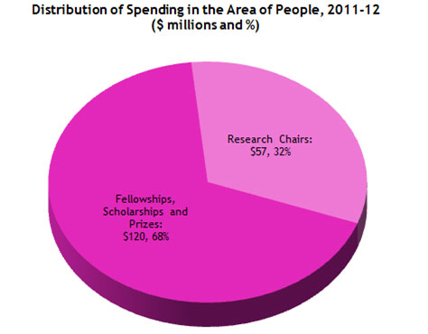 Distribution of spending in the area of people, 2011-12
