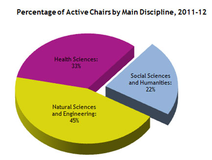 Percentage of Active Chairs by Main Discipline, 2011-12