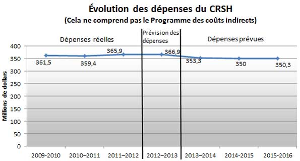 Profil des dépenses - Graphe de évolution des dépenses