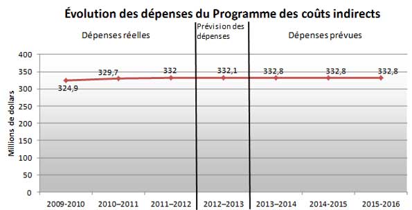 Dépenses réelles et prévues du CRSH liées au Programme des coûts indirects de 2008-2009 à 2014-2015