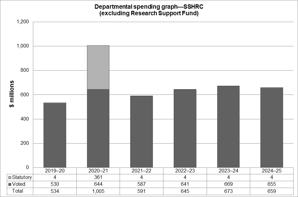 Departmental spending graph—SSHRC (excluding Research Support Fund)