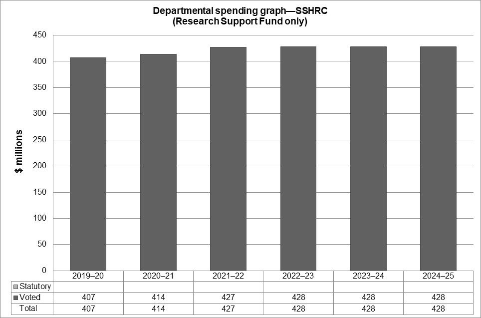 Departmental spending graph—SSHRC (Research Support Fund only)