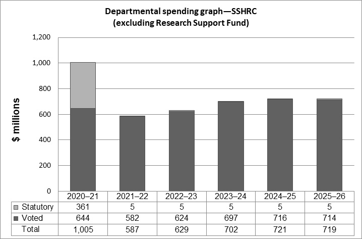 Image of SSHRC expenditures from 2020-21 to 2025-26: Departmental Spending Trend Graph—SSHRC (excluding Research Support Fund)
