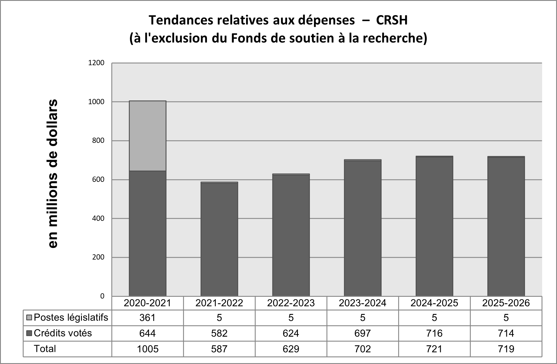 Image des dépenses du CRSH de 2020-2021 à 2025-2026 (à l’exclusion du Fonds de soutien à la recherche)