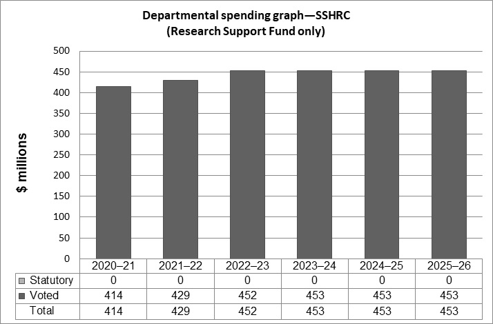 Image of SSHRC's expenditures related to the Research Support Fund from 2020-21 to 2025-26: Departmental Spending Trend Graph—Research Support Fund