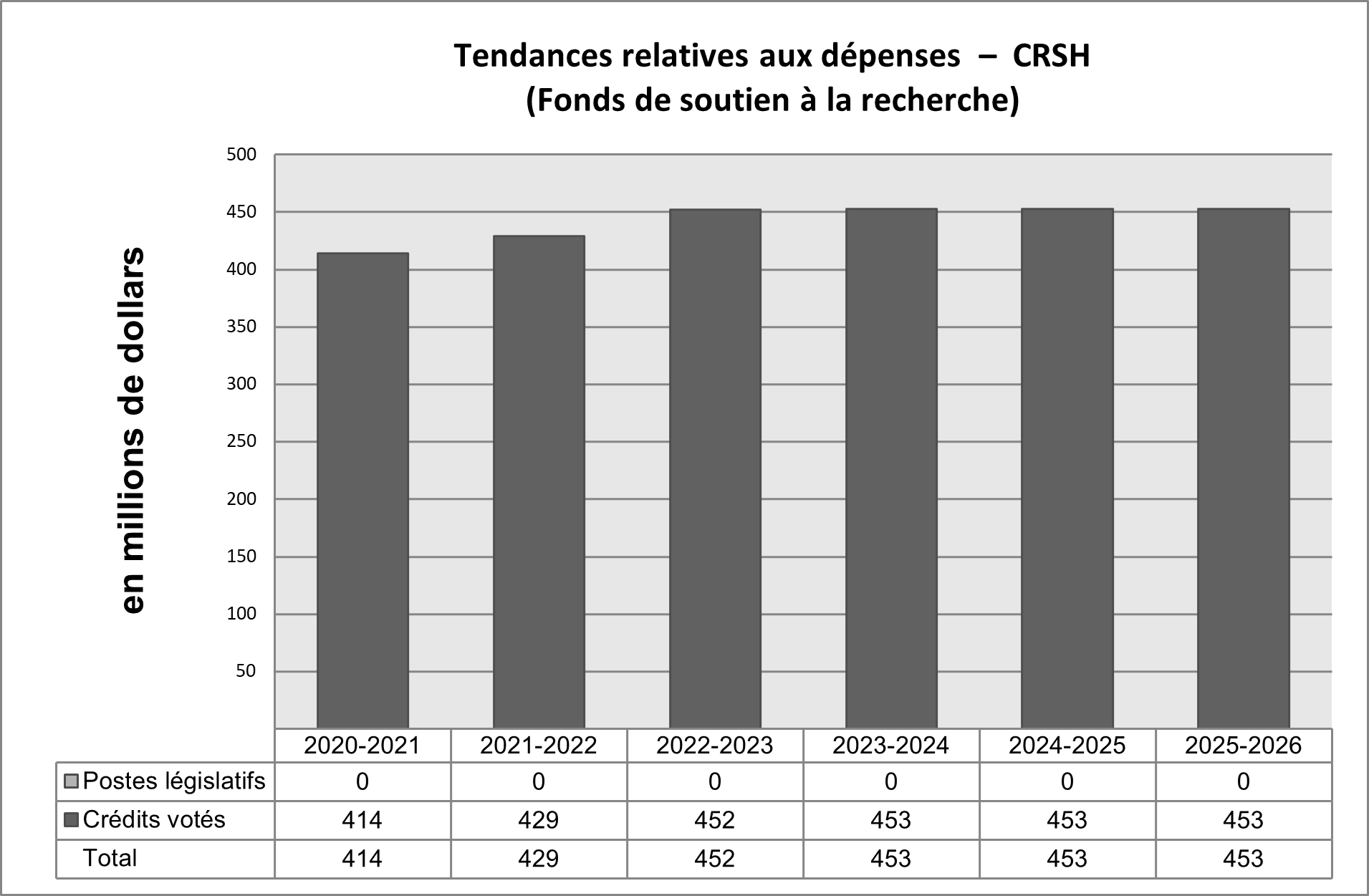 Image des dépenses du CRSH relatives au Fonds de soutien à la recherche de 2020-2021 à 2025-2026
