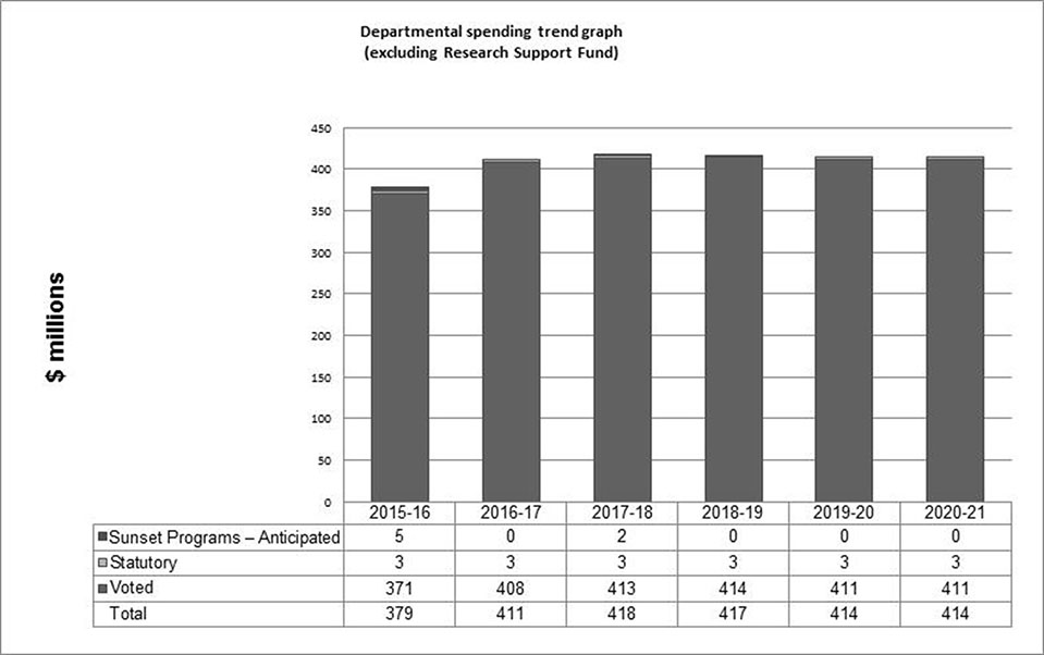 Departmental Spending Trend Graph (excluding Reasearch Support Fund)