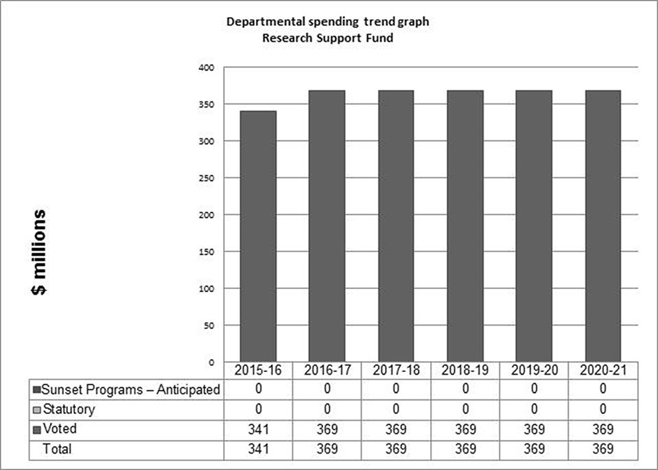 Departmental Spending Trend Graph (Research Support Fund only)