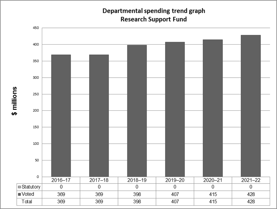 Graph: Departmental Spending Trend Graph - Research Support Fund