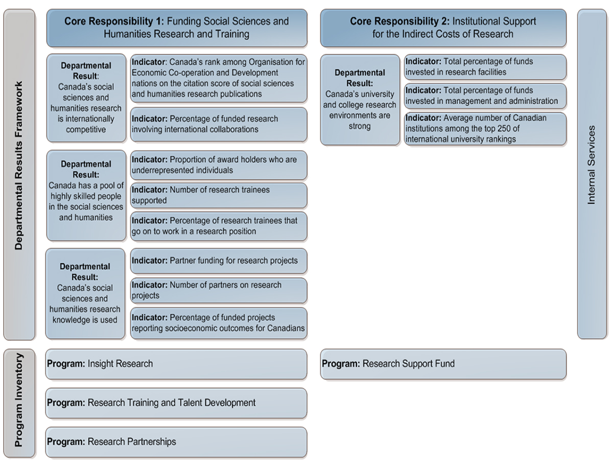Diagram: Departmental Results Framework