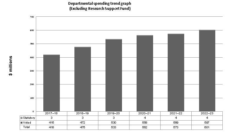 Graph: Departmental Spending Trend Graph (Excluding Research Support Fund)