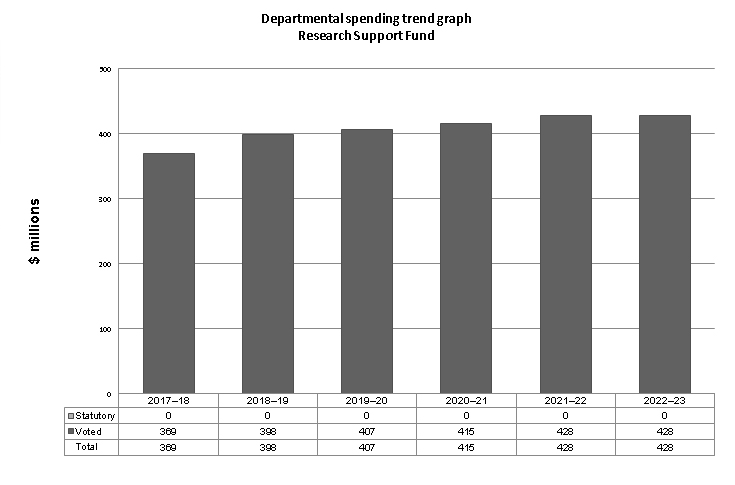 Graph: Departmental Spending Trend Graph (Research Support Fund only)
