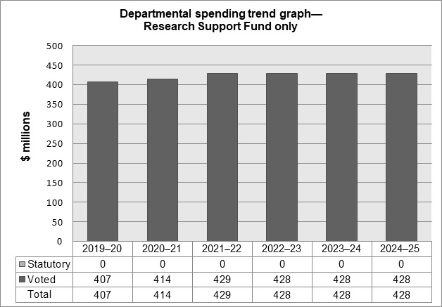 Graph: Departmental spending trend graph—Research Support Fund only