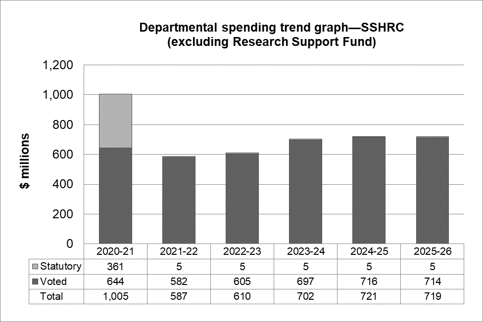 Graph: Departmental spending trend graph—SSHRC (excluding Research Support Fund)
