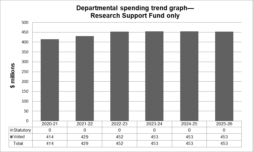 Graph: Departmental spending trend graph—Research Support Fund only