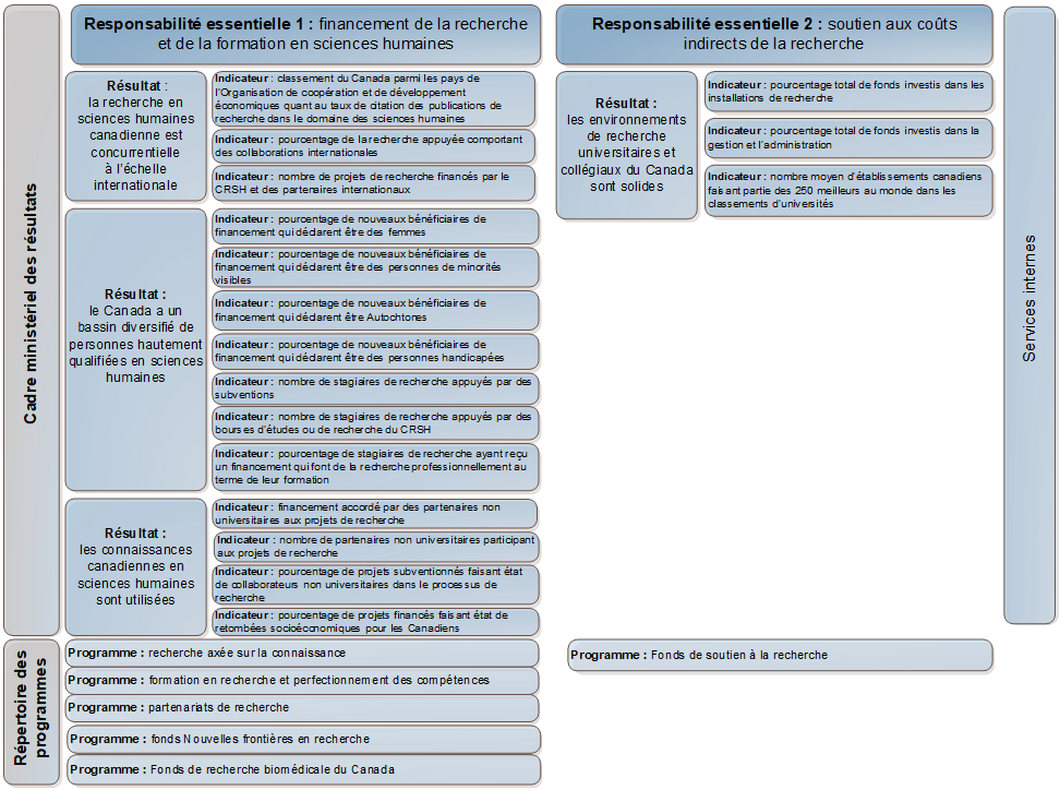 Diagram: Departmental Results Framework