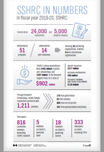 SSHRC in Numbers
