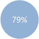79%