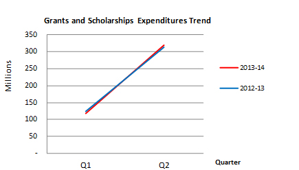 Figure 2 Grants and Scholarships Expenditure Trends