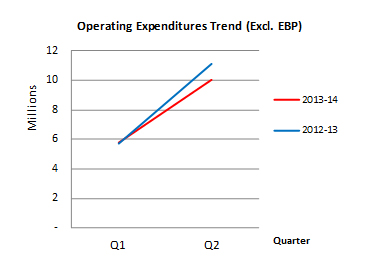 Figure 3 Operating Expenditures Trend