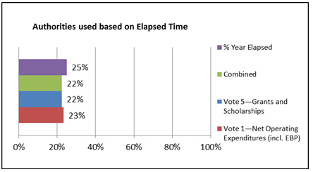 Figure 1 Authorities used based on Elapsed Time
