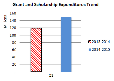 Figure 2 Grants and Scholarships Expenditure Trends