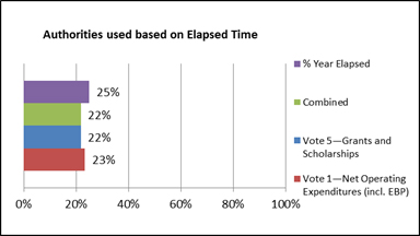 Figure 1 Authorities used based on Elapsed Time