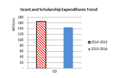 Figure 2 Grant and Scholarship Expenditures Trend