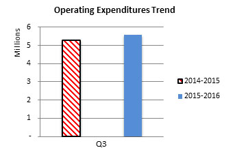Figure 3 Operating Expenditures Trend