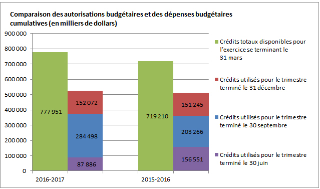 Comparaison des autorisations budgétaires et du cumul des dépenses budgétaires (en milliers de dollars)