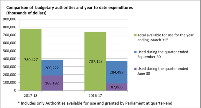 Figure 1 Comparison of budgetary authorities and year-to-date expenditures (thousands of dollars)