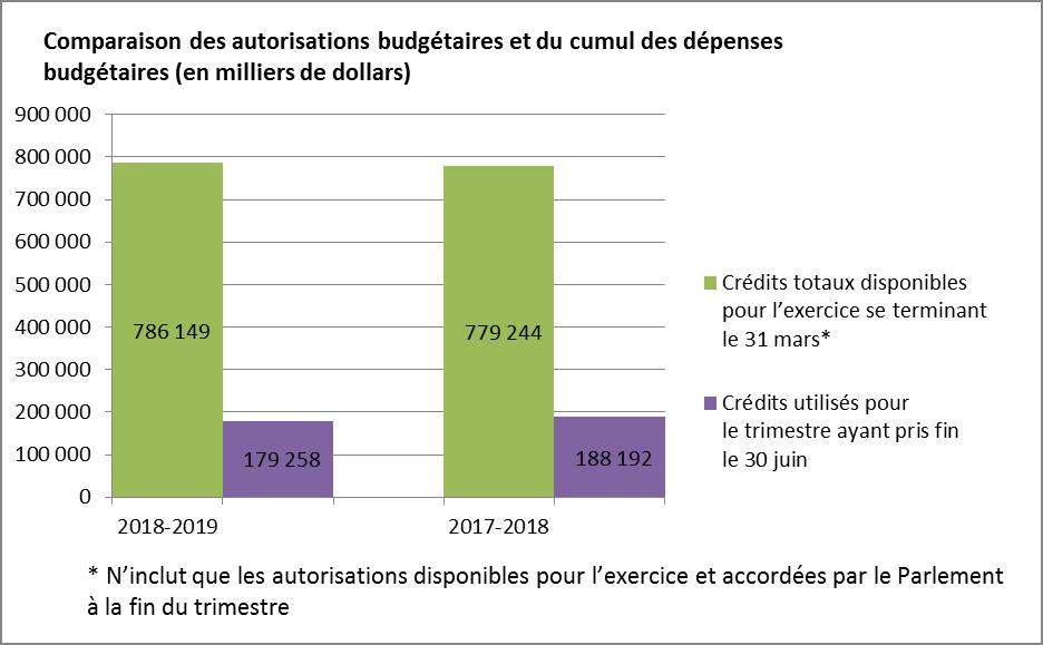 Figure 1 Comparaison des autorisations budgétaires et des dépenses budgétaires cumulatives (en milliers de dollars)