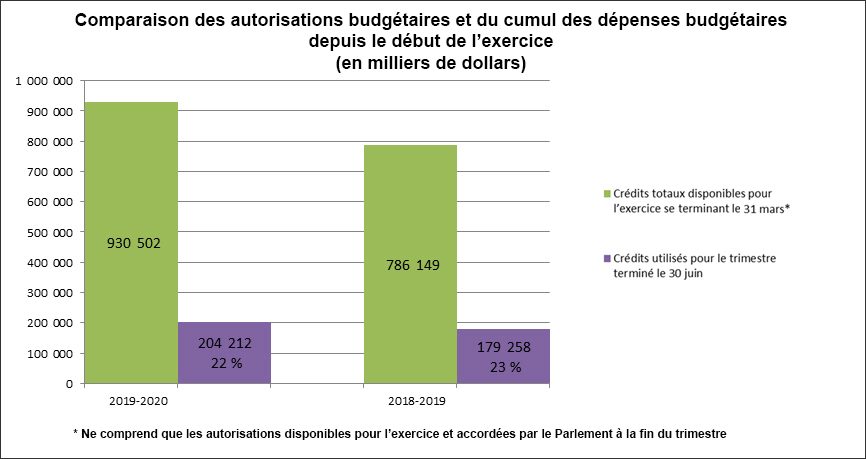 Figure 1 - Comparaison des autorisations budgétaires et des dépenses budgétaires cumulatives depuis le début de l’exercice (en milliers de dollars)