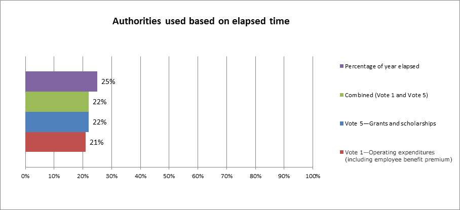 Figure 2 Authorities used based on Elapsed Time