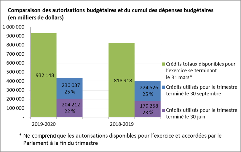 Figure 1 - Comparaison des autorisations budgétaires et des dépenses budgétaires cumulatives depuis le début de l’exercice (en milliers de dollars)