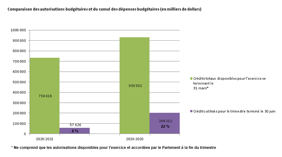 Figure 1 - Comparaison des autorisations budgétaires et du cumul des dépenses budgétaires depuis le début de l’exercice (en milliers de dollars)
