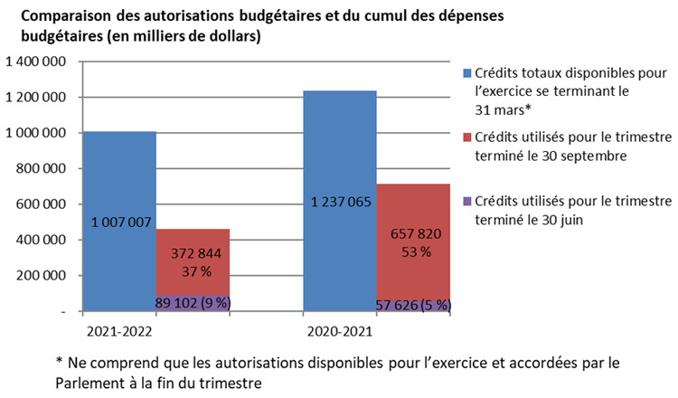 Figure 1 - Comparaison des autorisations budgétaires et du cumul des dépenses budgétaires depuis le début de l’exercice (en milliers de dollars) 