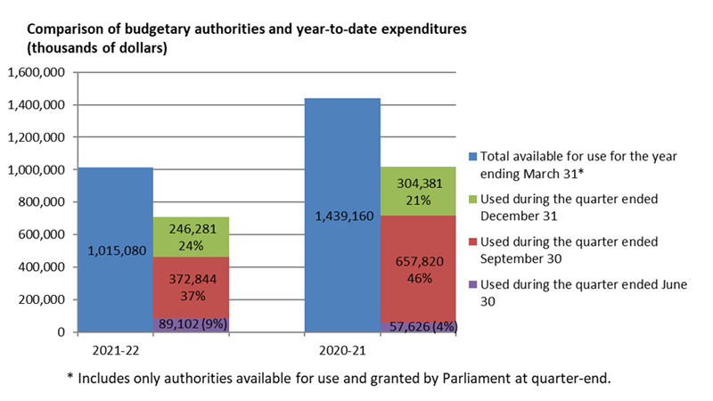 Graph: Comparison of budgetary authorities and year-to-date expenditures