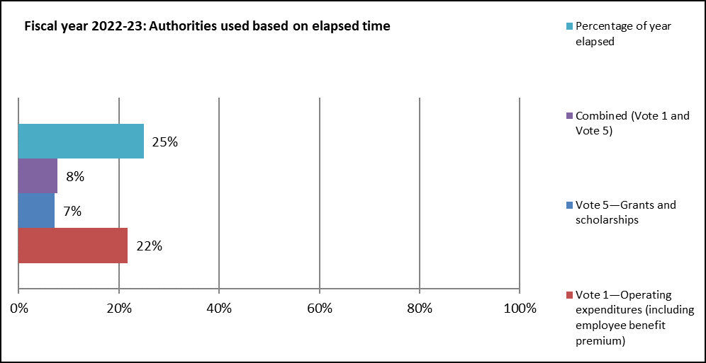 Figure 2 Authorities used based on Elapsed Time